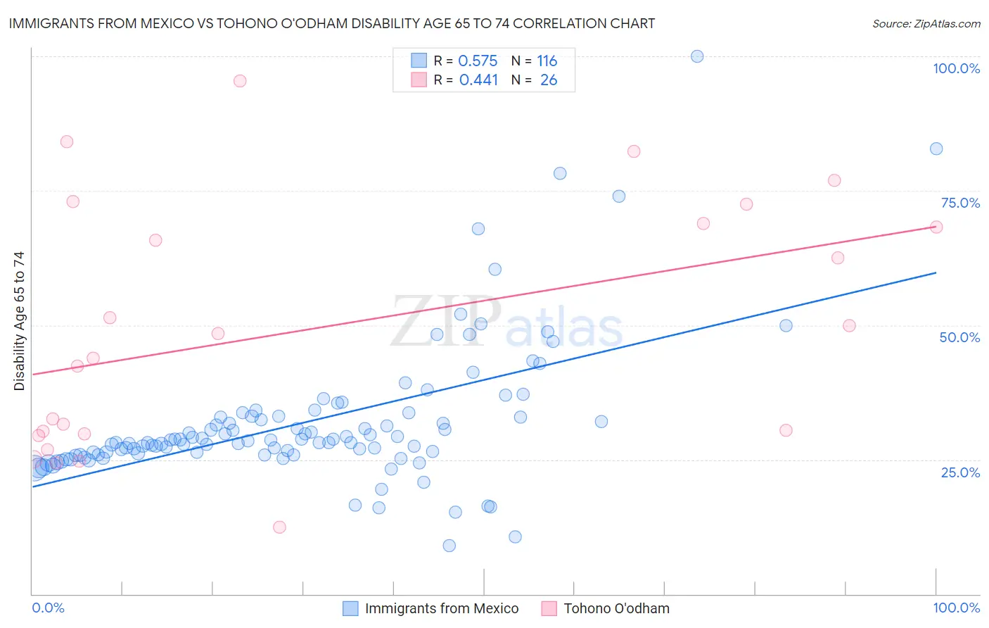 Immigrants from Mexico vs Tohono O'odham Disability Age 65 to 74