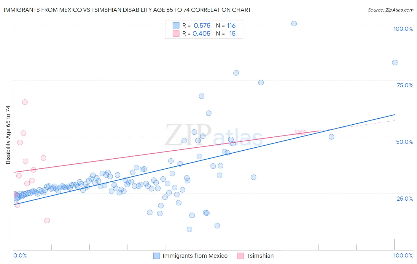 Immigrants from Mexico vs Tsimshian Disability Age 65 to 74