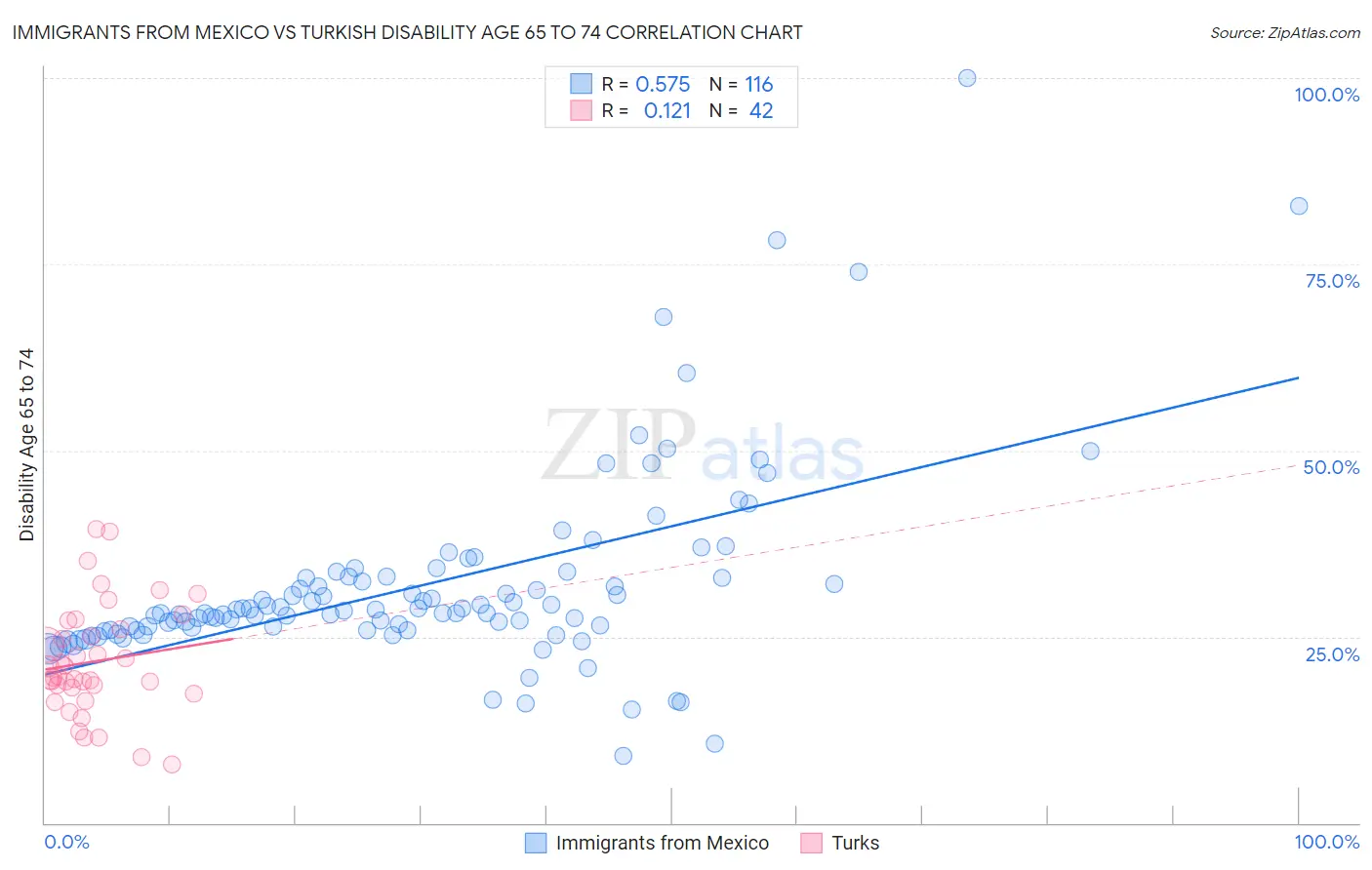 Immigrants from Mexico vs Turkish Disability Age 65 to 74