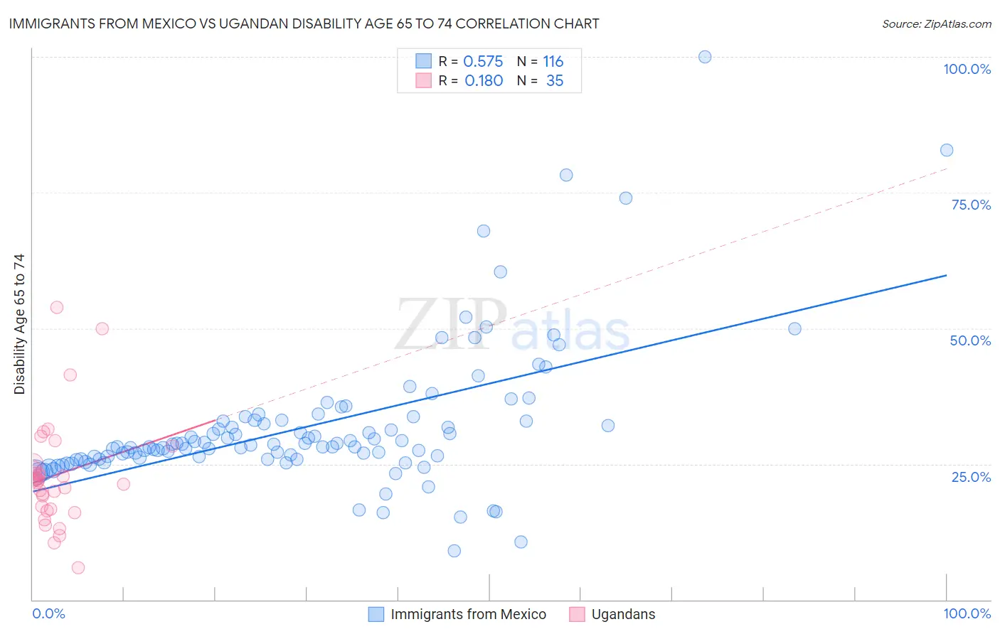 Immigrants from Mexico vs Ugandan Disability Age 65 to 74