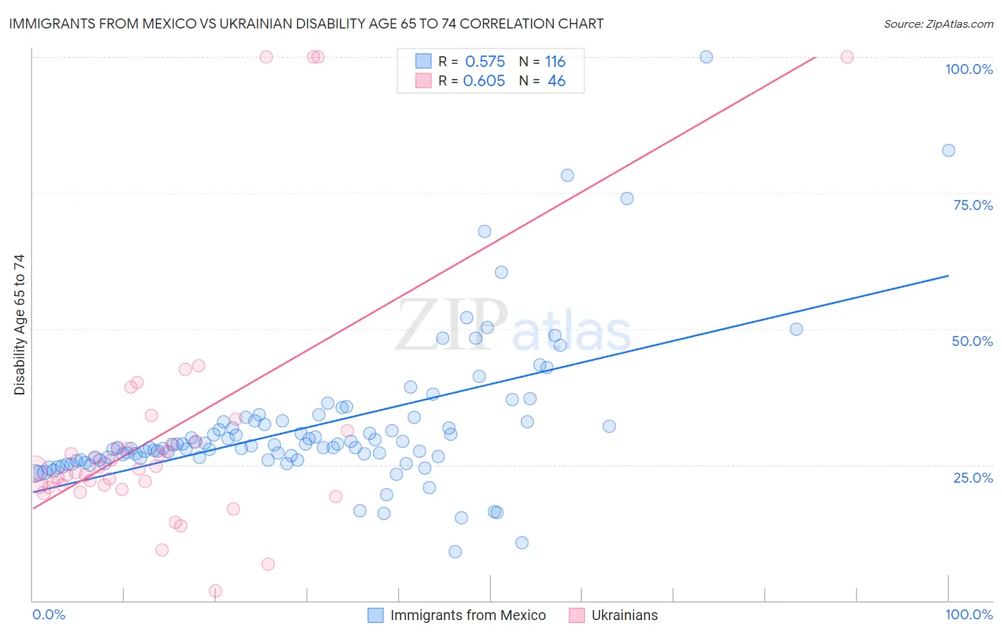 Immigrants from Mexico vs Ukrainian Disability Age 65 to 74