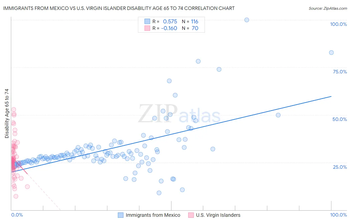 Immigrants from Mexico vs U.S. Virgin Islander Disability Age 65 to 74