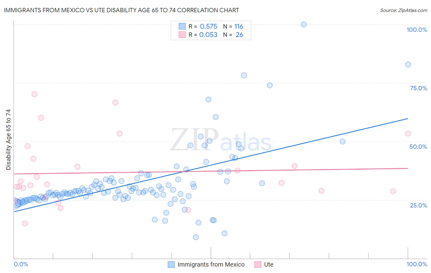 Immigrants from Mexico vs Ute Disability Age 65 to 74