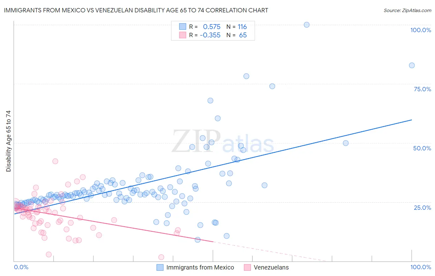 Immigrants from Mexico vs Venezuelan Disability Age 65 to 74