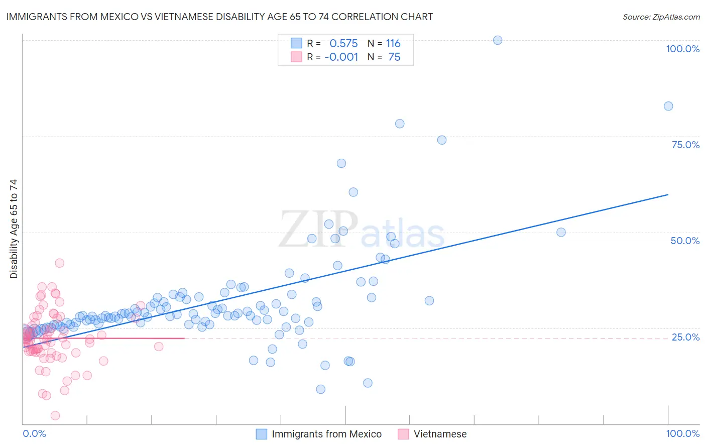 Immigrants from Mexico vs Vietnamese Disability Age 65 to 74