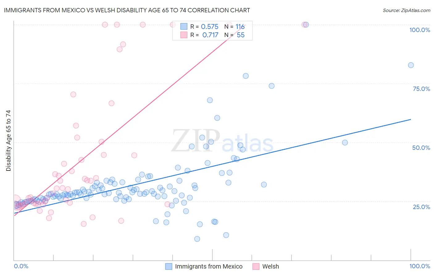 Immigrants from Mexico vs Welsh Disability Age 65 to 74