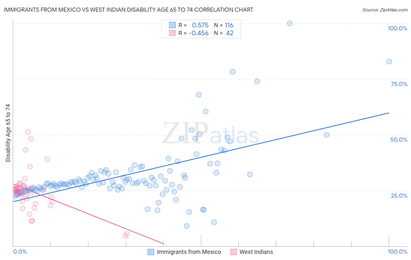 Immigrants from Mexico vs West Indian Disability Age 65 to 74