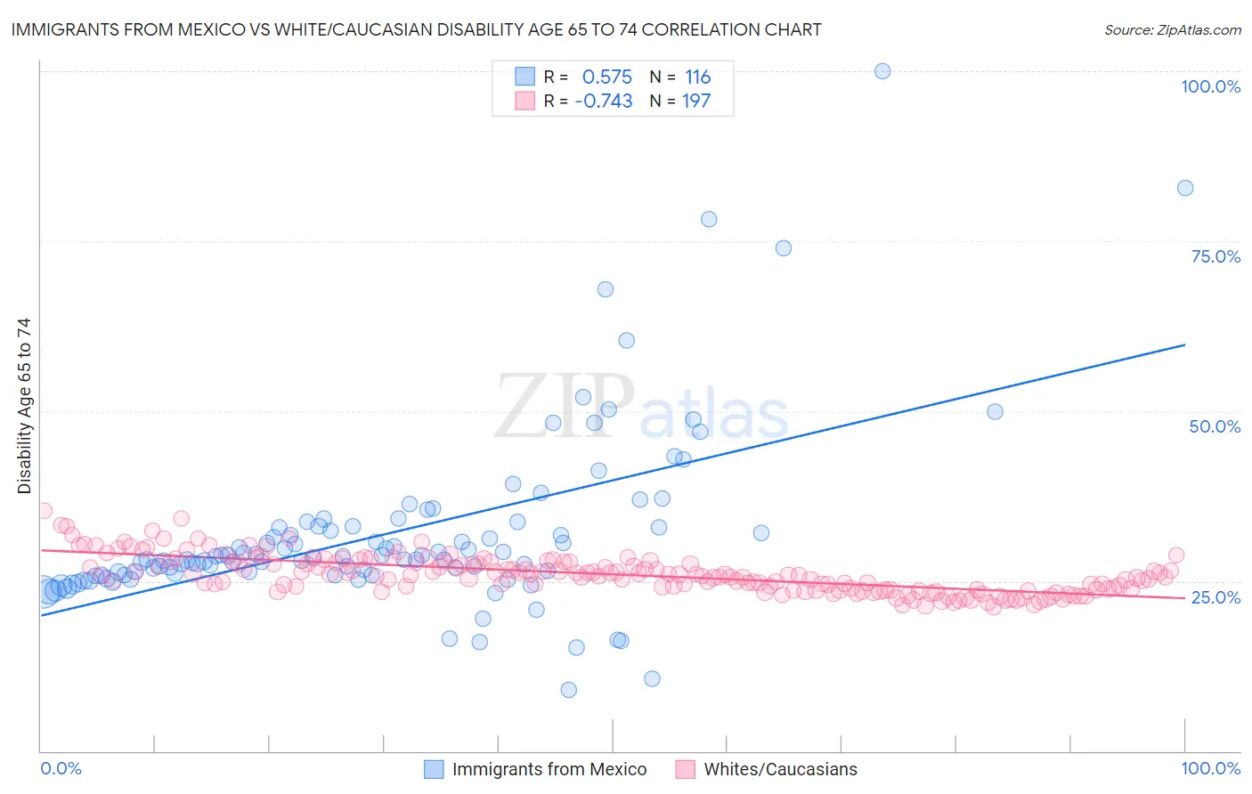 Immigrants from Mexico vs White/Caucasian Disability Age 65 to 74