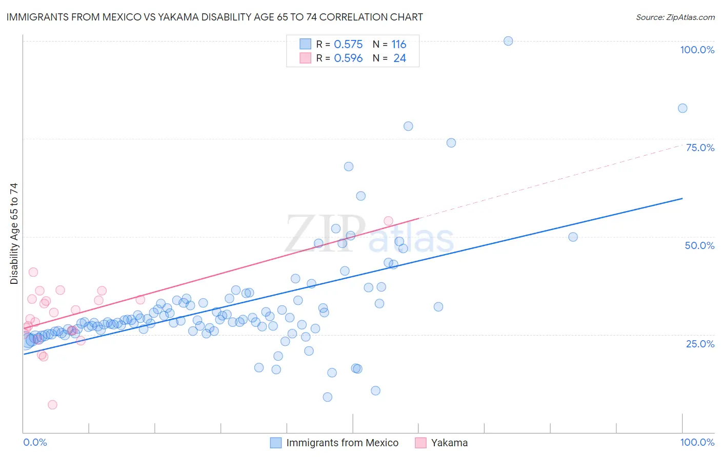 Immigrants from Mexico vs Yakama Disability Age 65 to 74