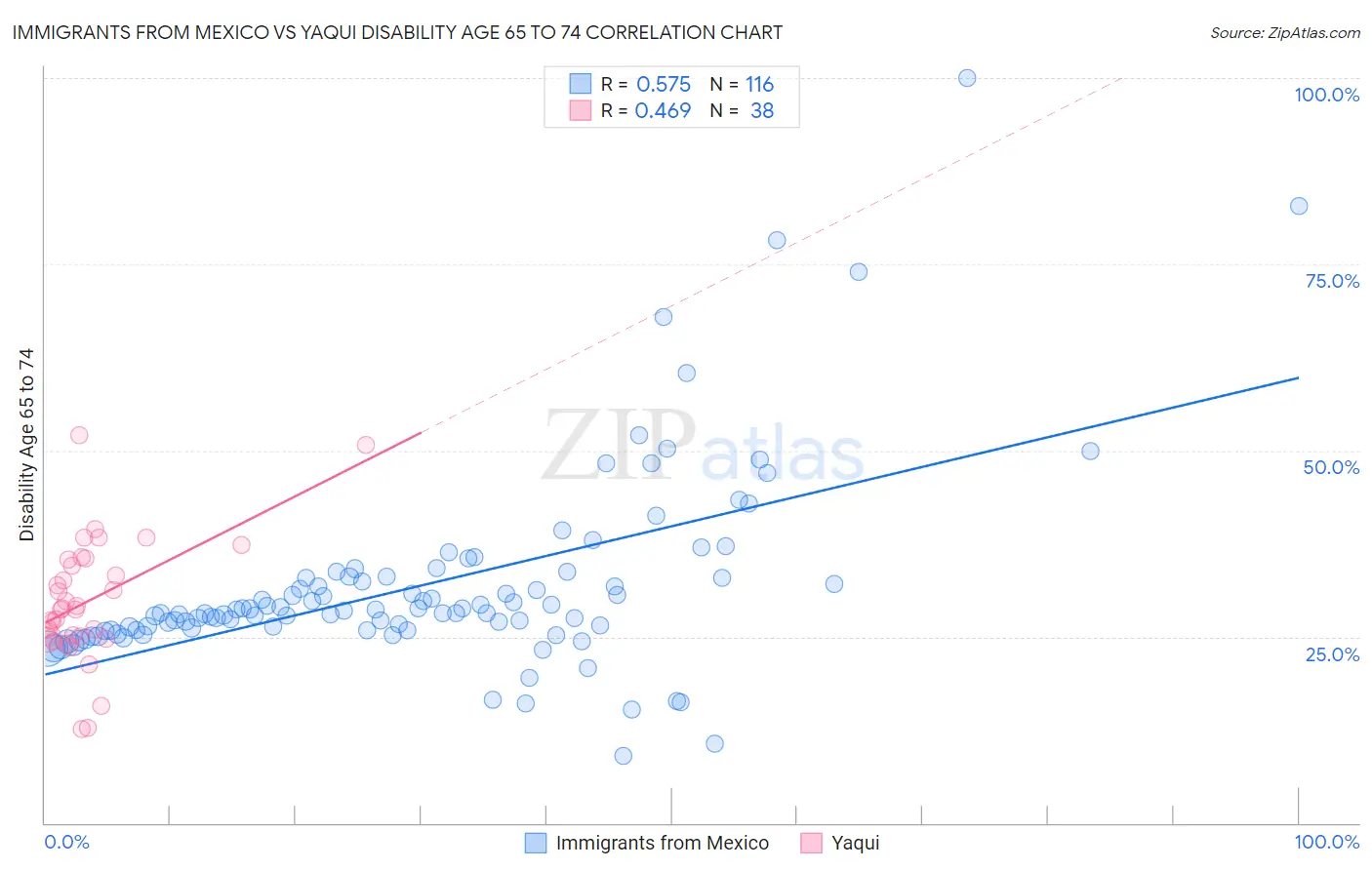 Immigrants from Mexico vs Yaqui Disability Age 65 to 74