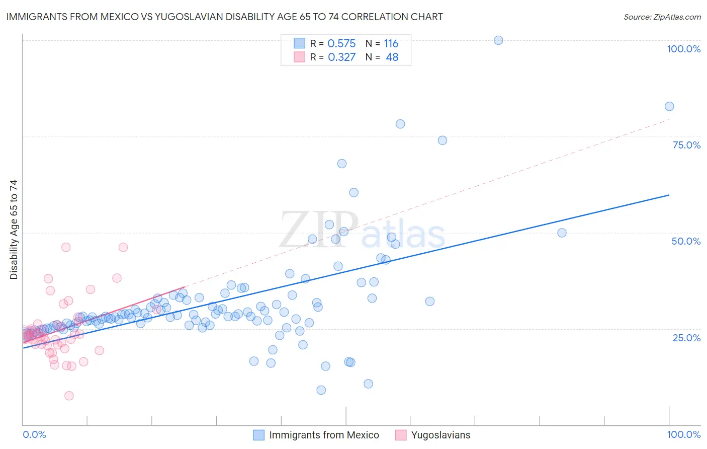 Immigrants from Mexico vs Yugoslavian Disability Age 65 to 74
