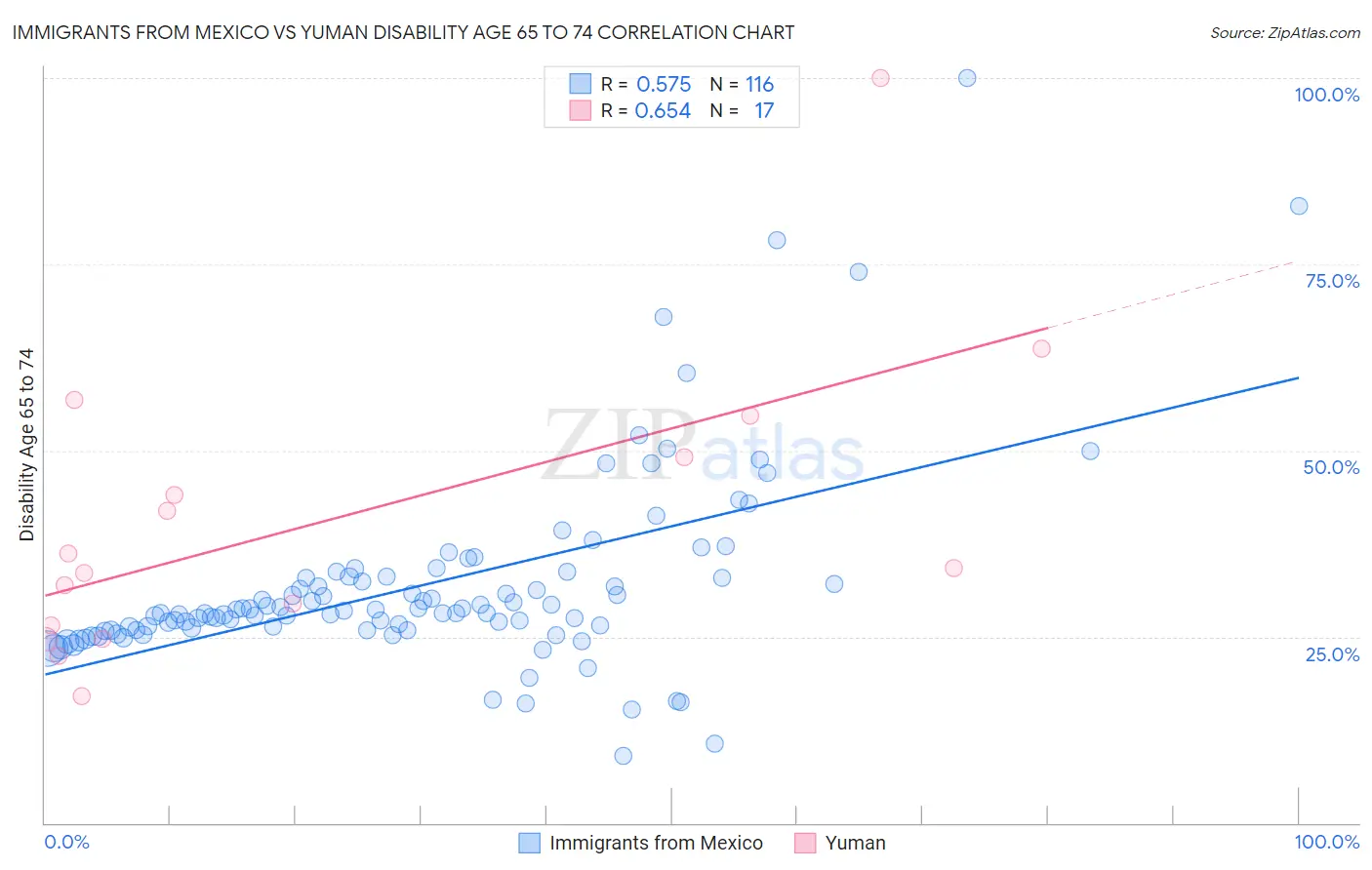 Immigrants from Mexico vs Yuman Disability Age 65 to 74