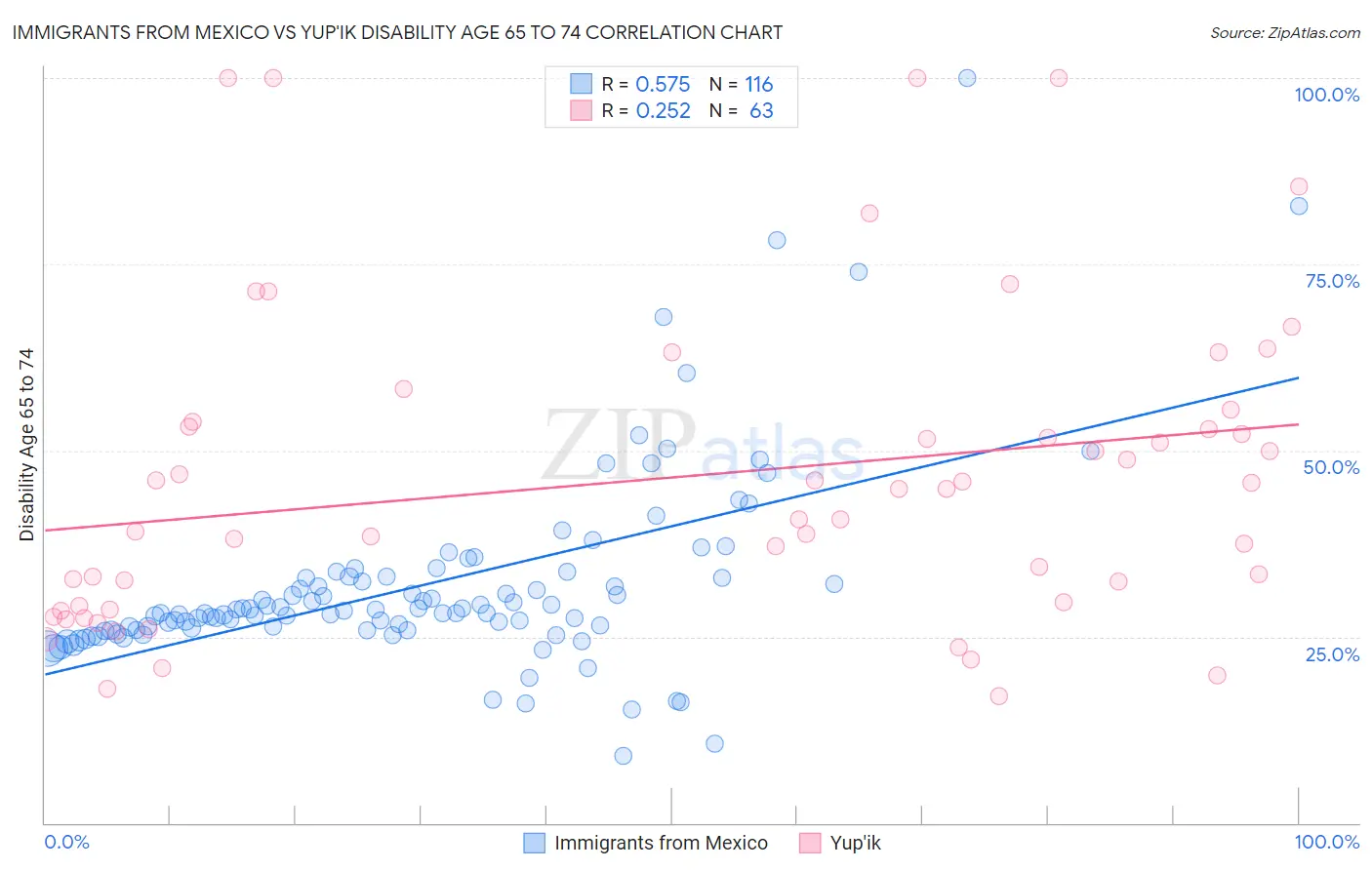 Immigrants from Mexico vs Yup'ik Disability Age 65 to 74