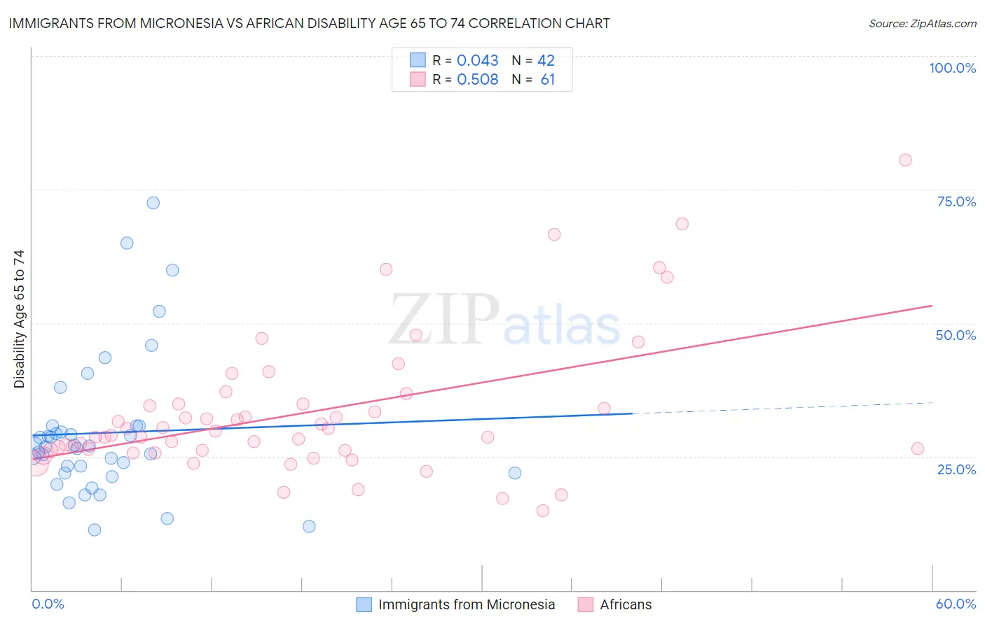 Immigrants from Micronesia vs African Disability Age 65 to 74