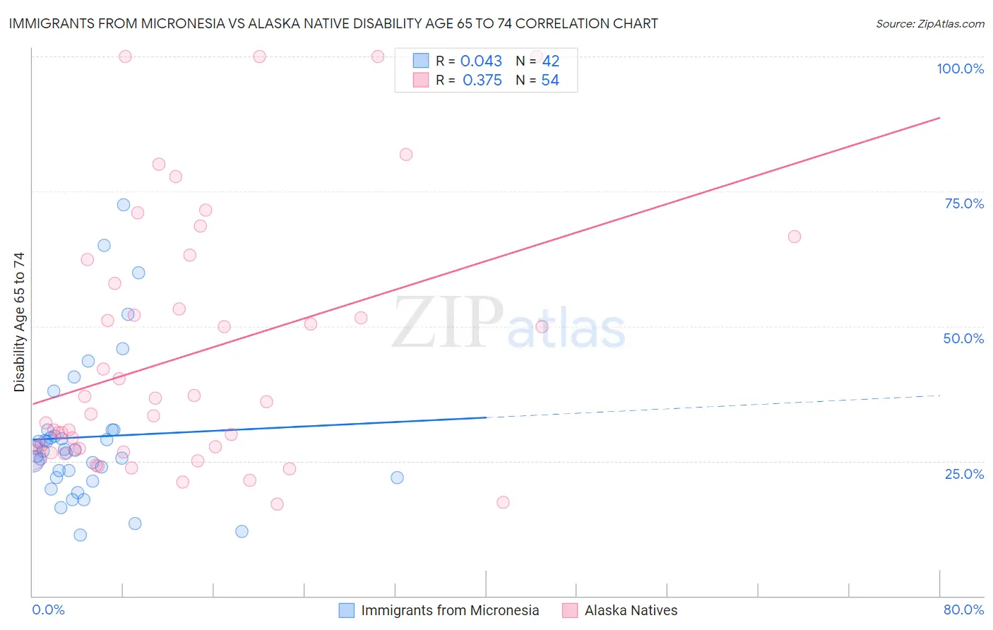 Immigrants from Micronesia vs Alaska Native Disability Age 65 to 74