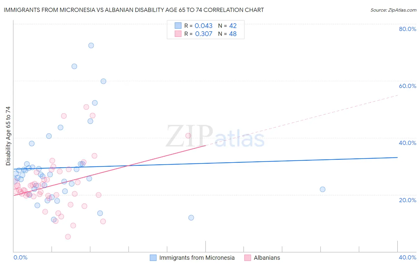 Immigrants from Micronesia vs Albanian Disability Age 65 to 74