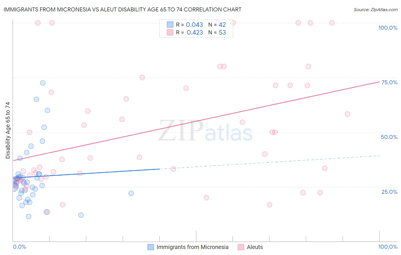 Immigrants from Micronesia vs Aleut Disability Age 65 to 74