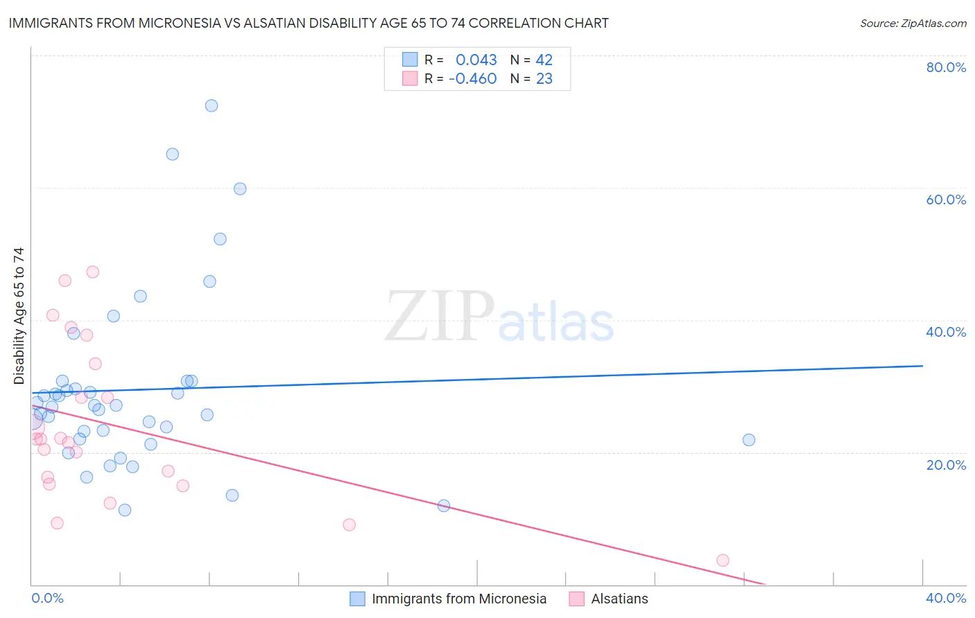 Immigrants from Micronesia vs Alsatian Disability Age 65 to 74