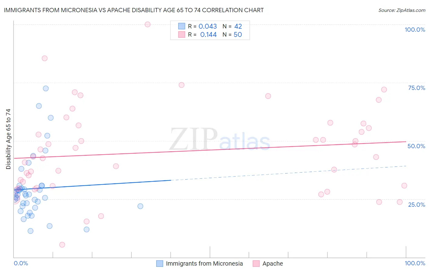 Immigrants from Micronesia vs Apache Disability Age 65 to 74