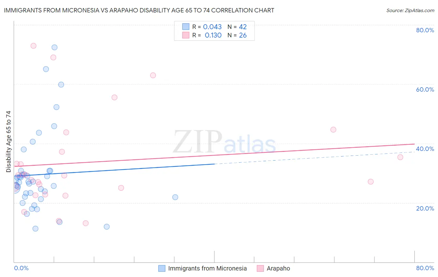 Immigrants from Micronesia vs Arapaho Disability Age 65 to 74
