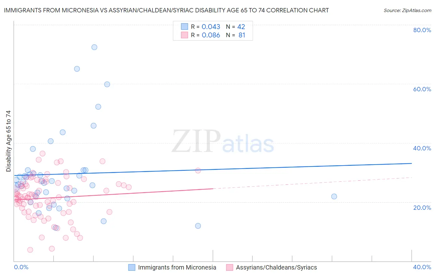 Immigrants from Micronesia vs Assyrian/Chaldean/Syriac Disability Age 65 to 74