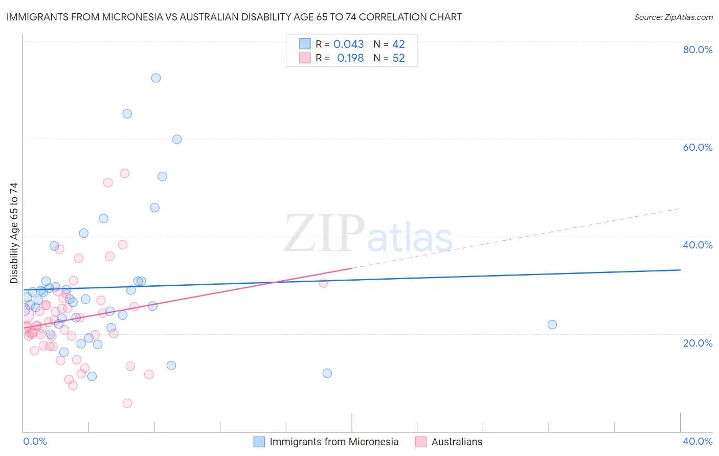 Immigrants from Micronesia vs Australian Disability Age 65 to 74