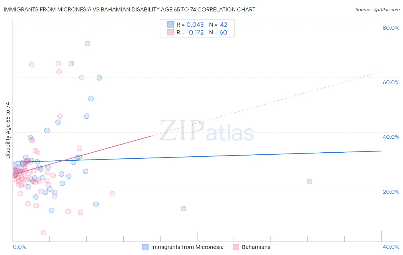 Immigrants from Micronesia vs Bahamian Disability Age 65 to 74