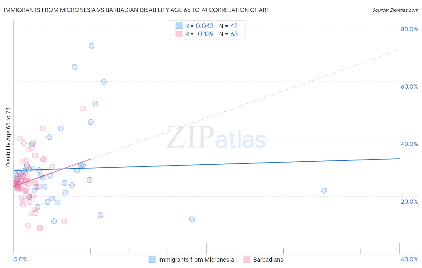 Immigrants from Micronesia vs Barbadian Disability Age 65 to 74