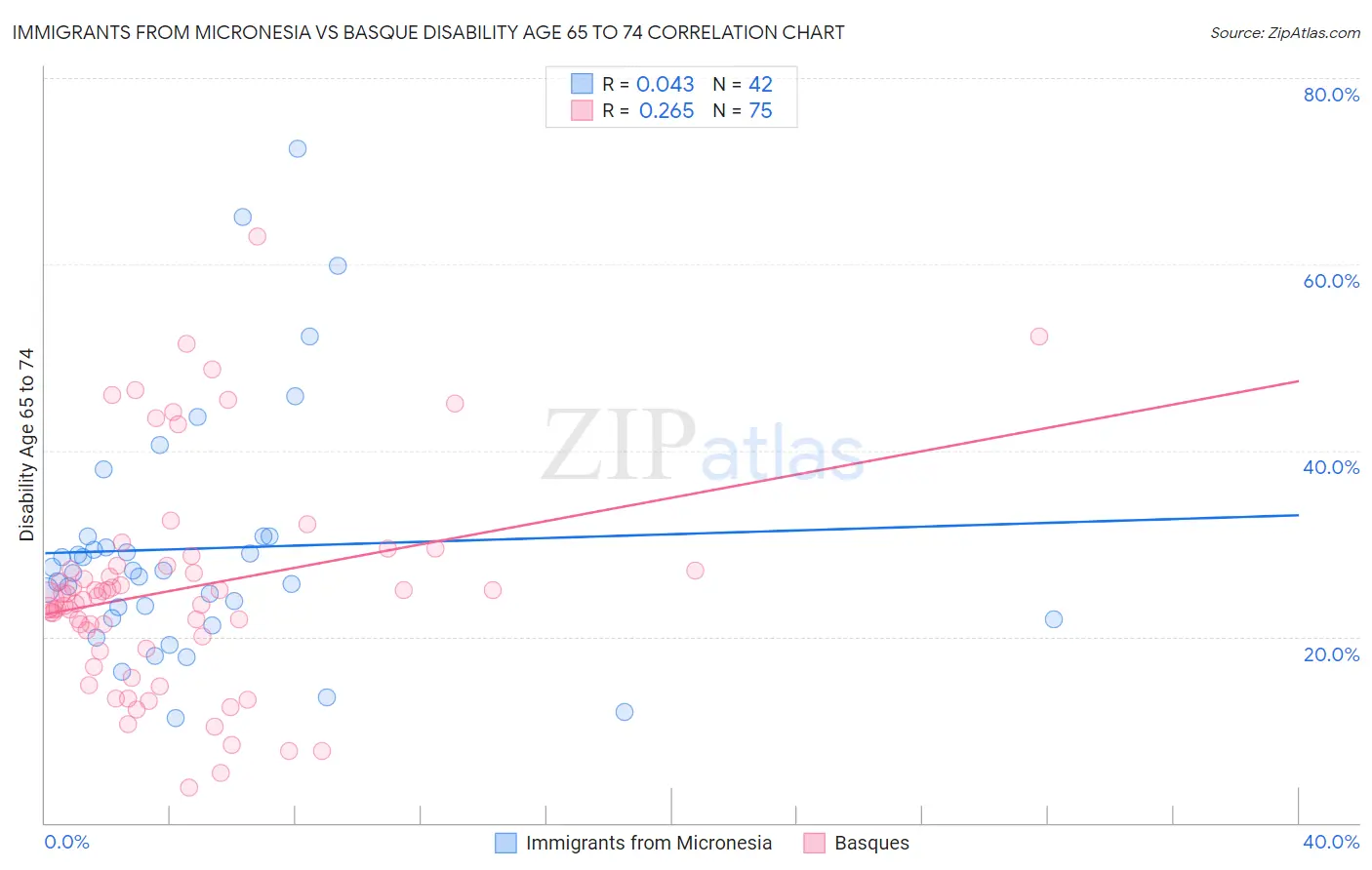 Immigrants from Micronesia vs Basque Disability Age 65 to 74