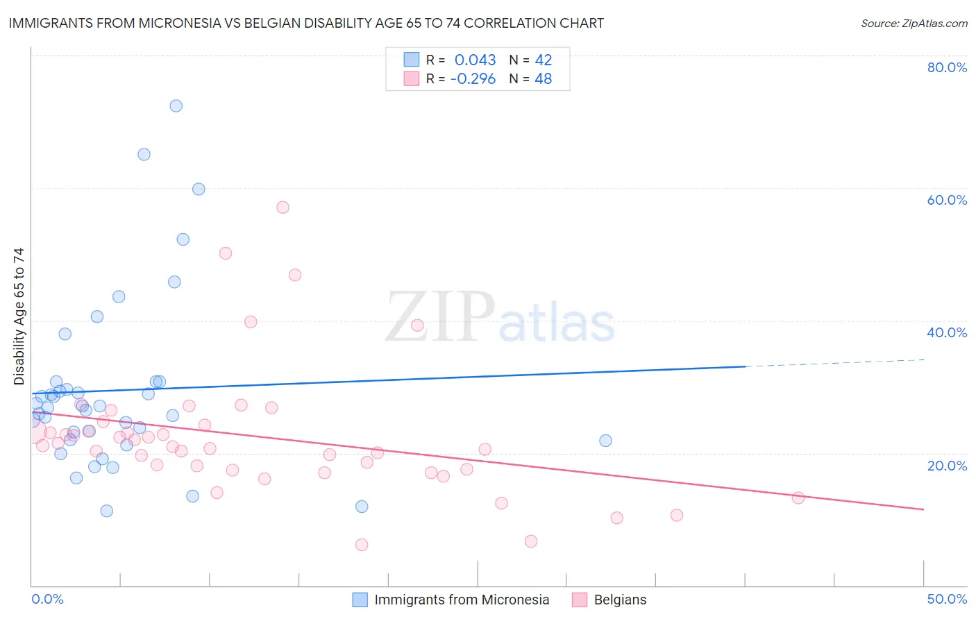 Immigrants from Micronesia vs Belgian Disability Age 65 to 74