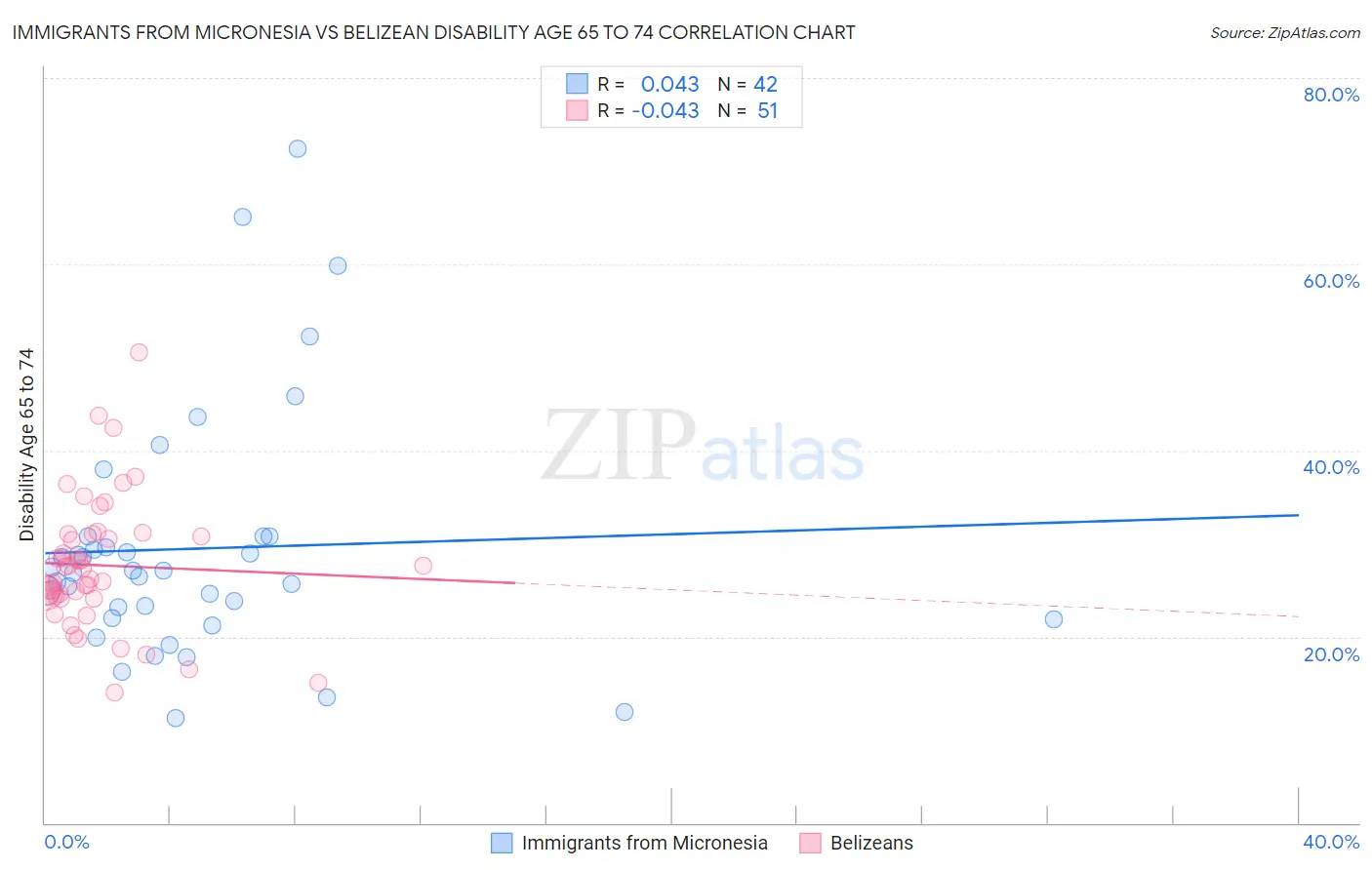 Immigrants from Micronesia vs Belizean Disability Age 65 to 74