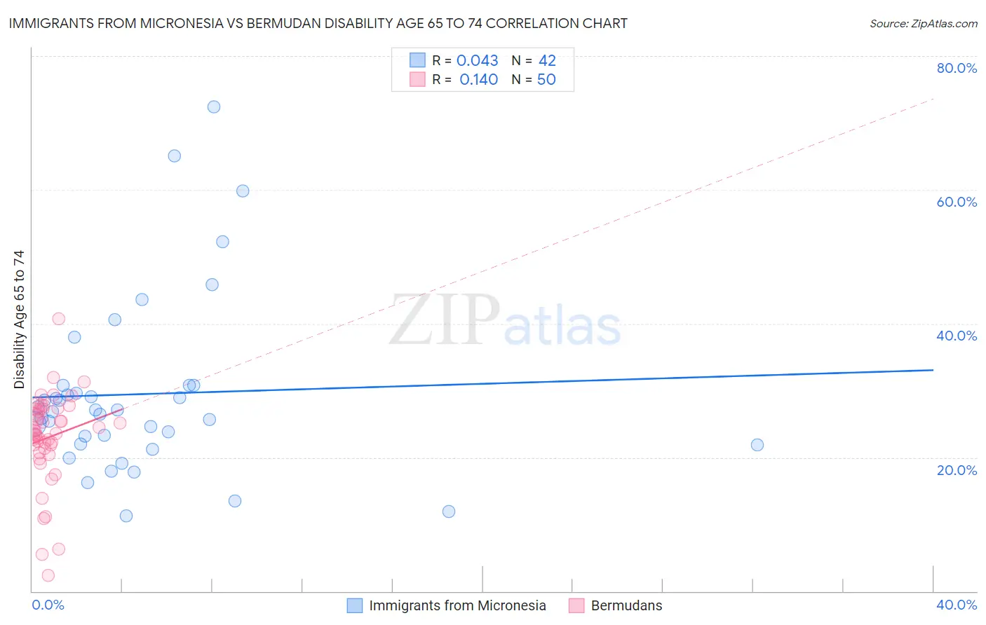 Immigrants from Micronesia vs Bermudan Disability Age 65 to 74