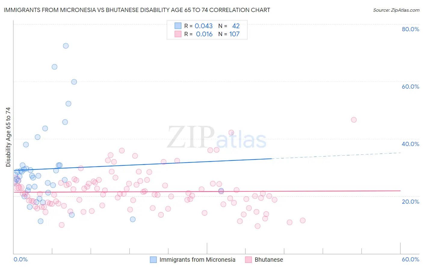 Immigrants from Micronesia vs Bhutanese Disability Age 65 to 74