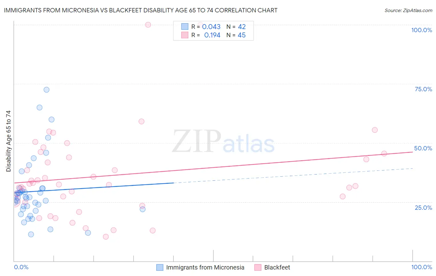 Immigrants from Micronesia vs Blackfeet Disability Age 65 to 74