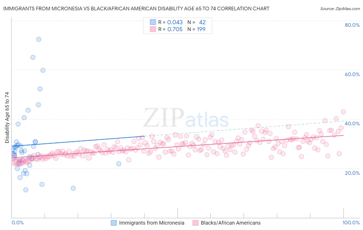 Immigrants from Micronesia vs Black/African American Disability Age 65 to 74
