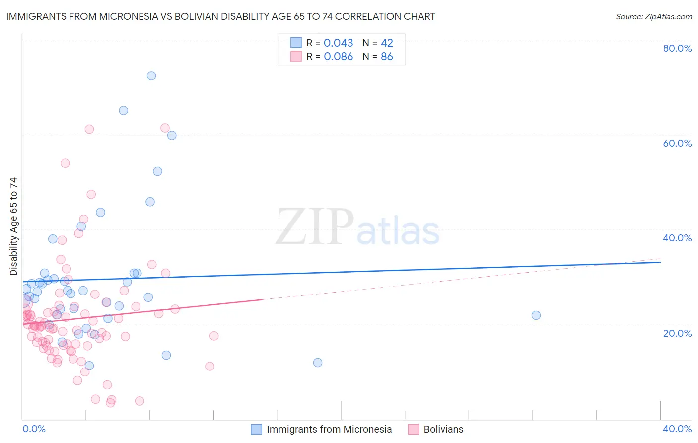 Immigrants from Micronesia vs Bolivian Disability Age 65 to 74