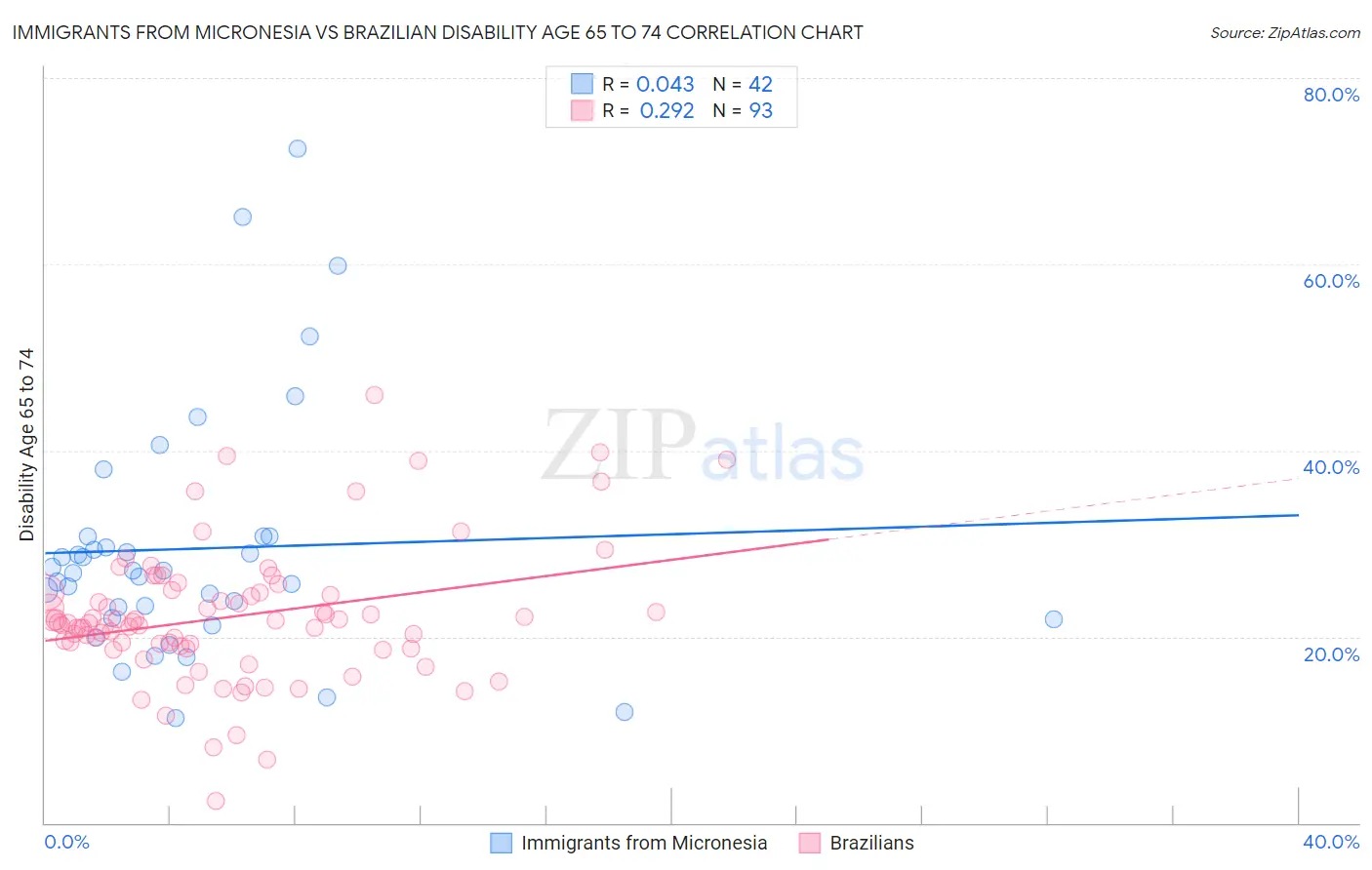 Immigrants from Micronesia vs Brazilian Disability Age 65 to 74