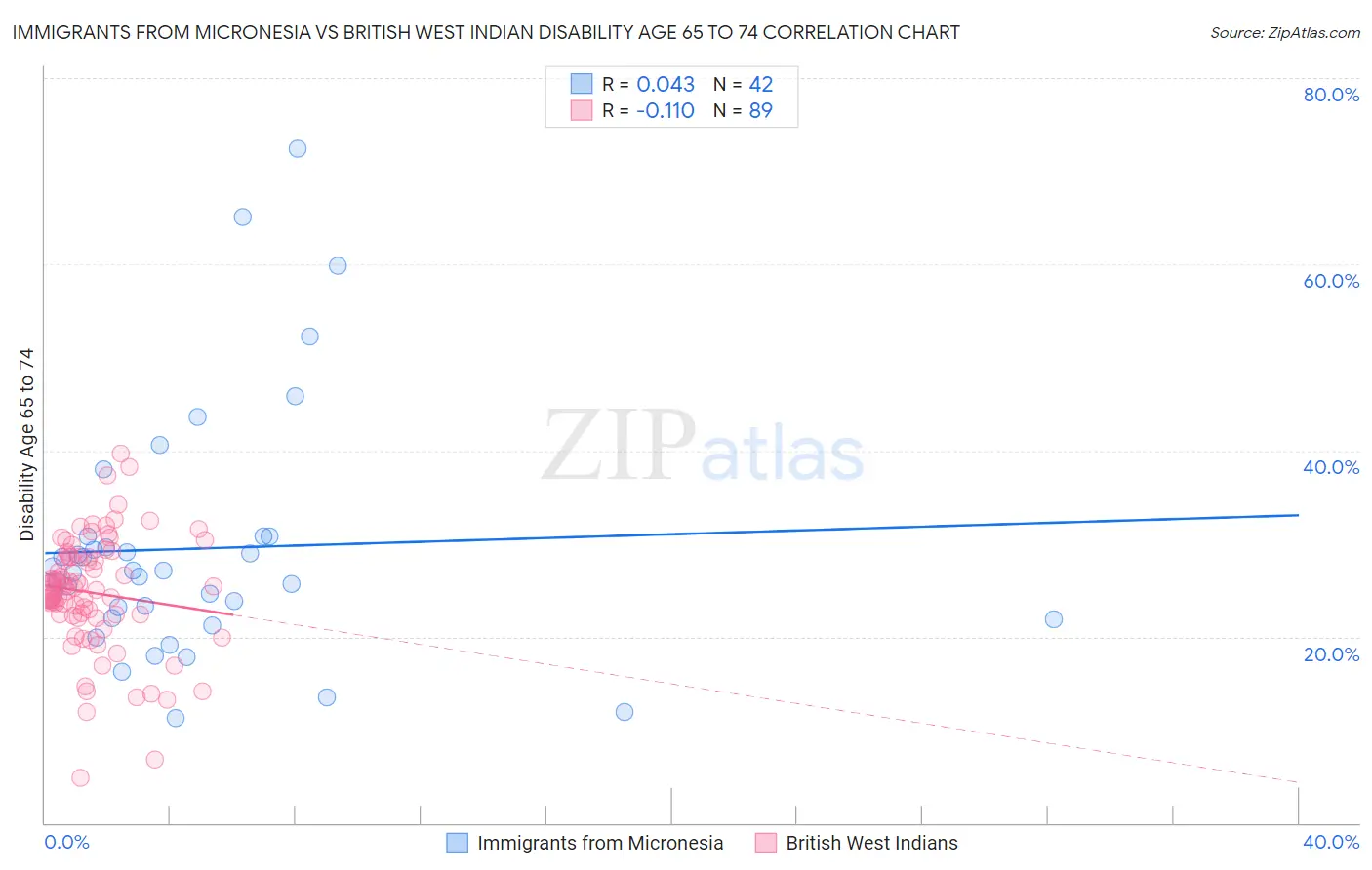 Immigrants from Micronesia vs British West Indian Disability Age 65 to 74