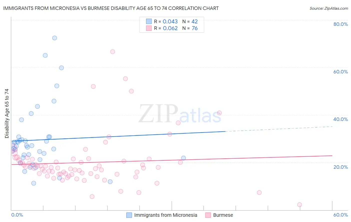 Immigrants from Micronesia vs Burmese Disability Age 65 to 74