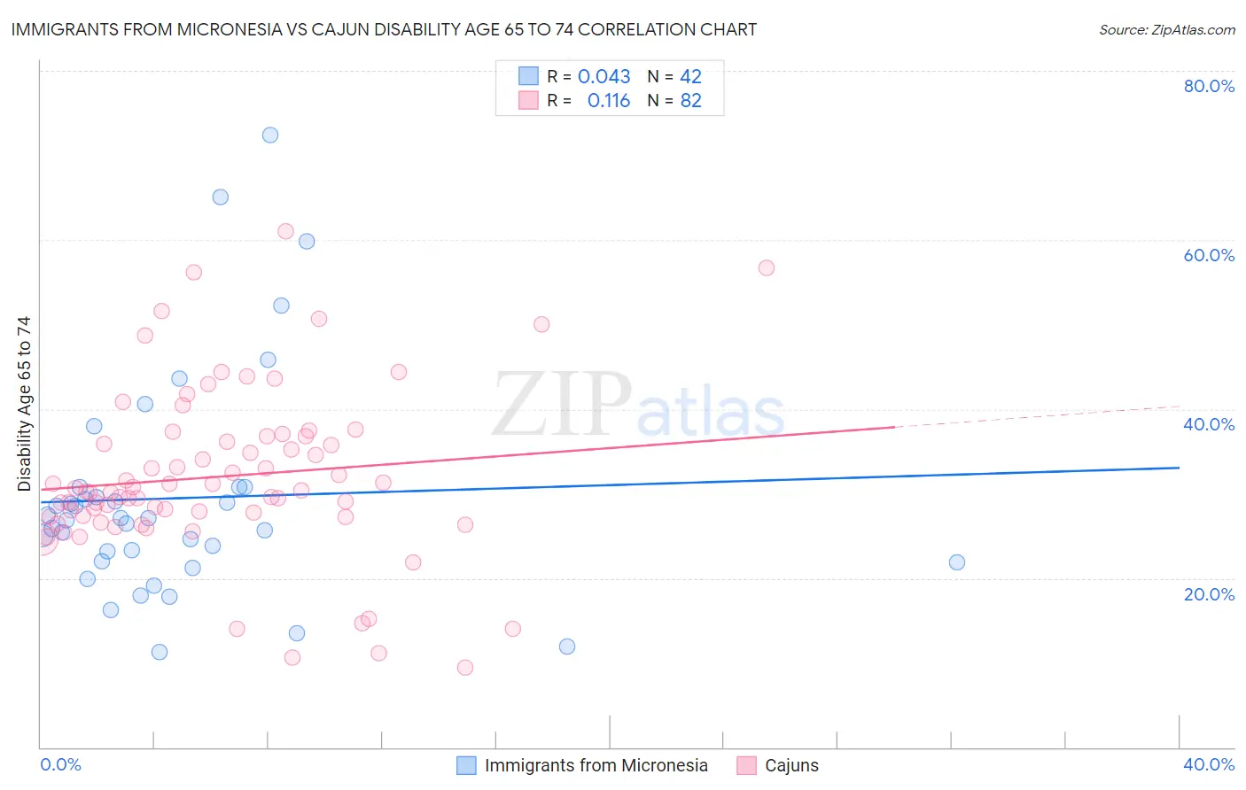 Immigrants from Micronesia vs Cajun Disability Age 65 to 74