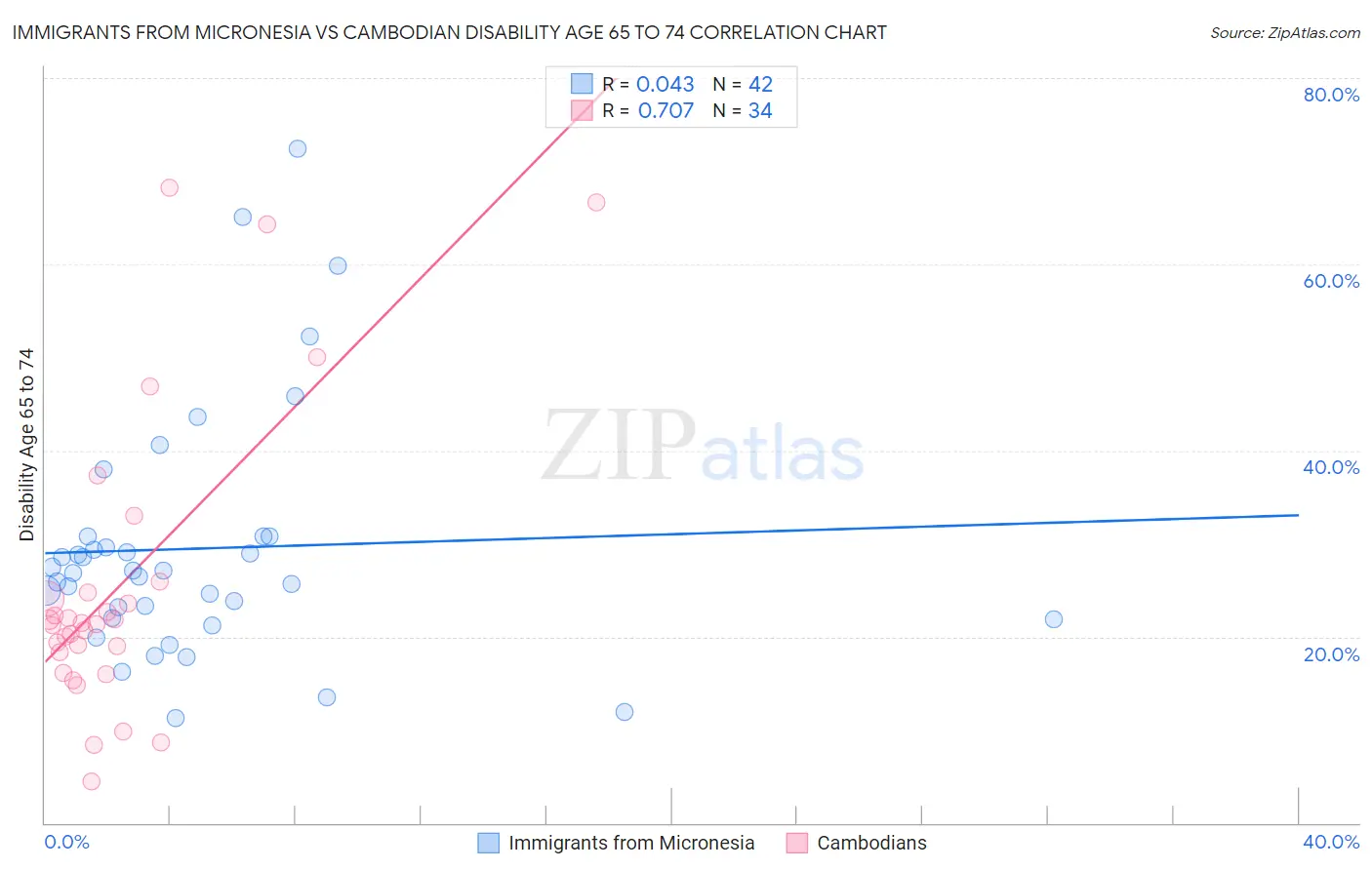 Immigrants from Micronesia vs Cambodian Disability Age 65 to 74