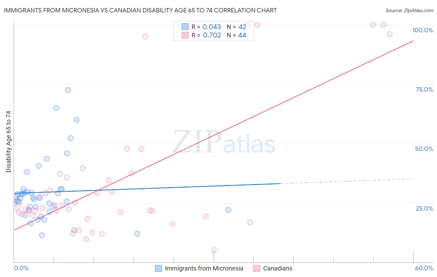 Immigrants from Micronesia vs Canadian Disability Age 65 to 74