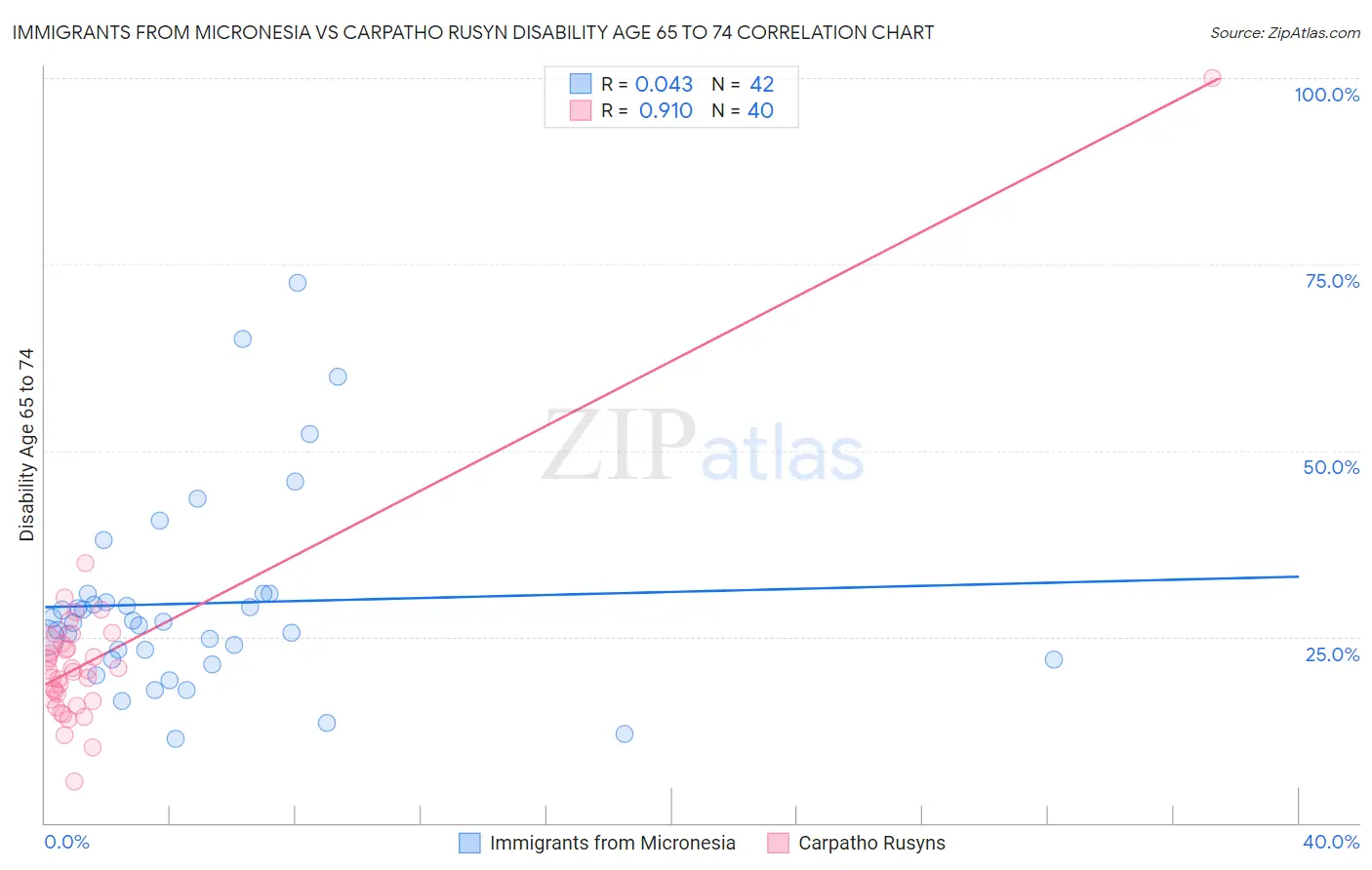 Immigrants from Micronesia vs Carpatho Rusyn Disability Age 65 to 74