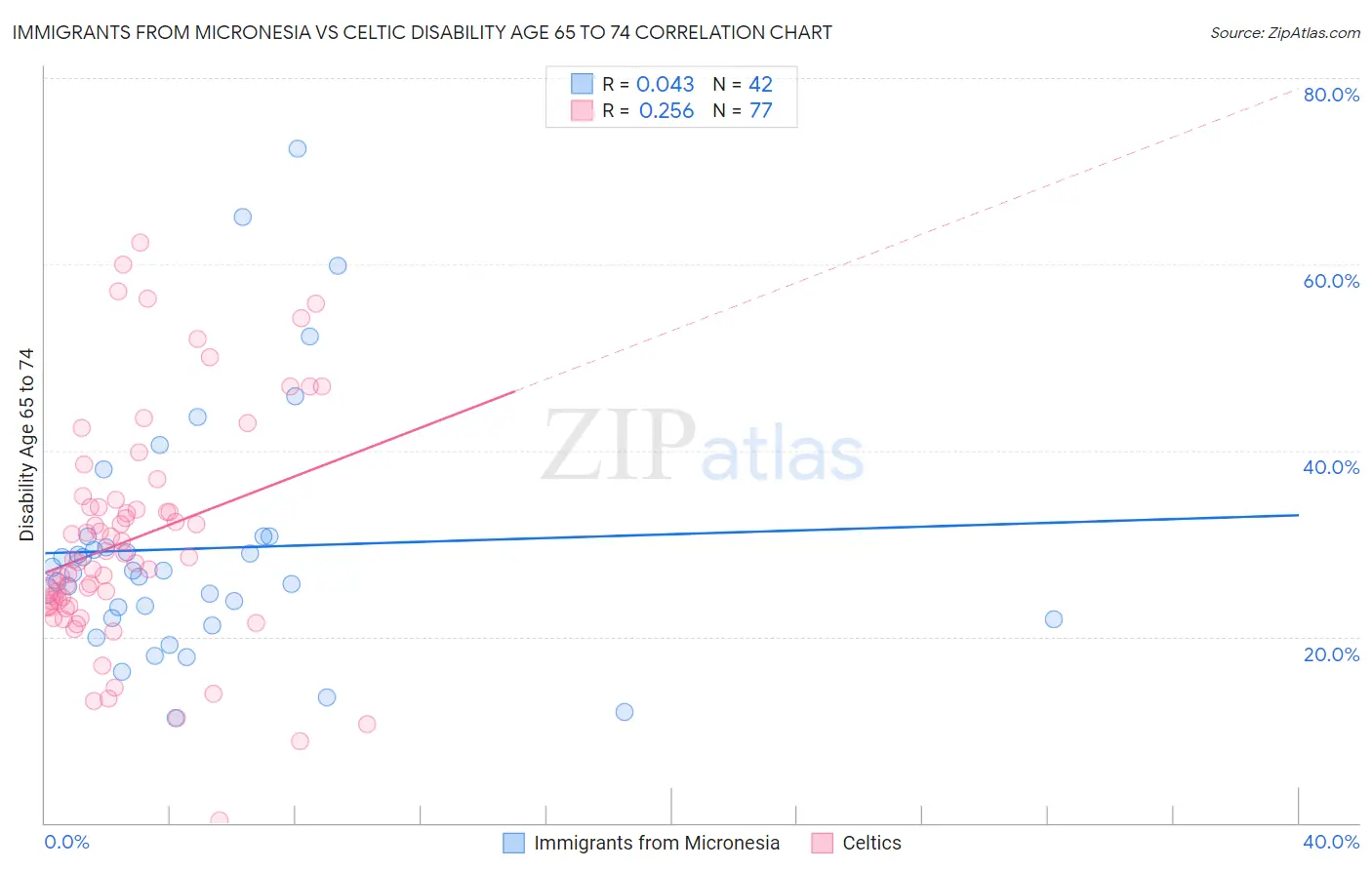 Immigrants from Micronesia vs Celtic Disability Age 65 to 74