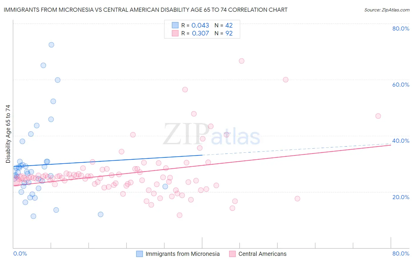 Immigrants from Micronesia vs Central American Disability Age 65 to 74