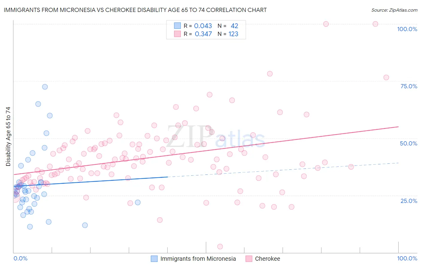 Immigrants from Micronesia vs Cherokee Disability Age 65 to 74
