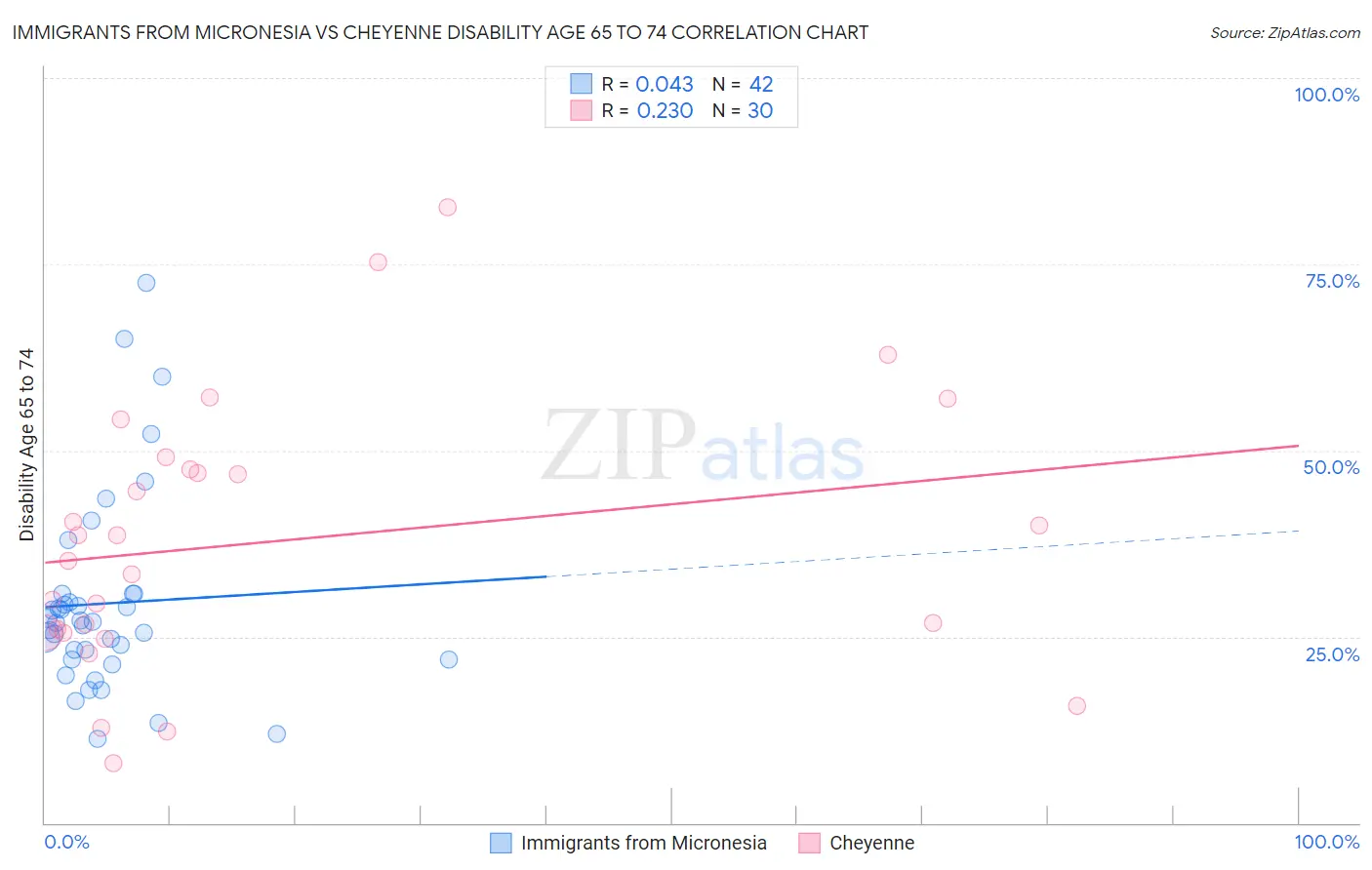 Immigrants from Micronesia vs Cheyenne Disability Age 65 to 74