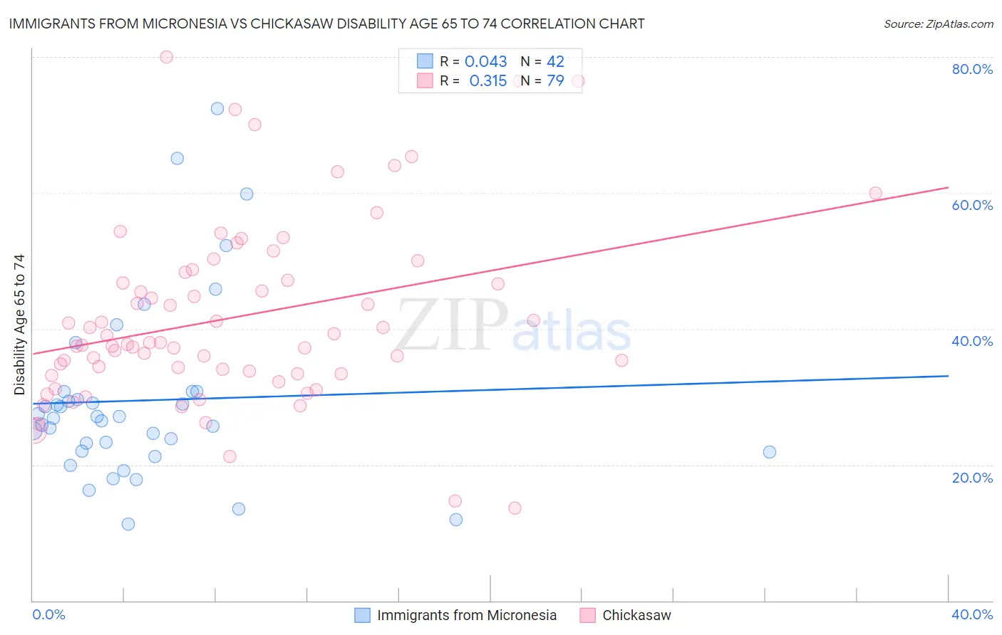 Immigrants from Micronesia vs Chickasaw Disability Age 65 to 74
