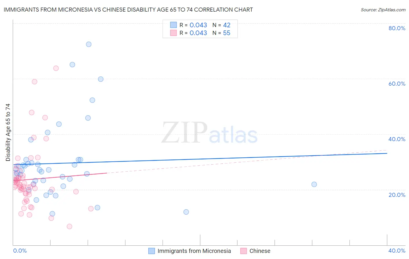 Immigrants from Micronesia vs Chinese Disability Age 65 to 74