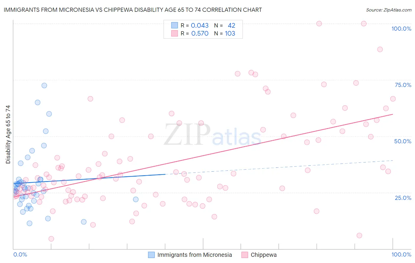Immigrants from Micronesia vs Chippewa Disability Age 65 to 74